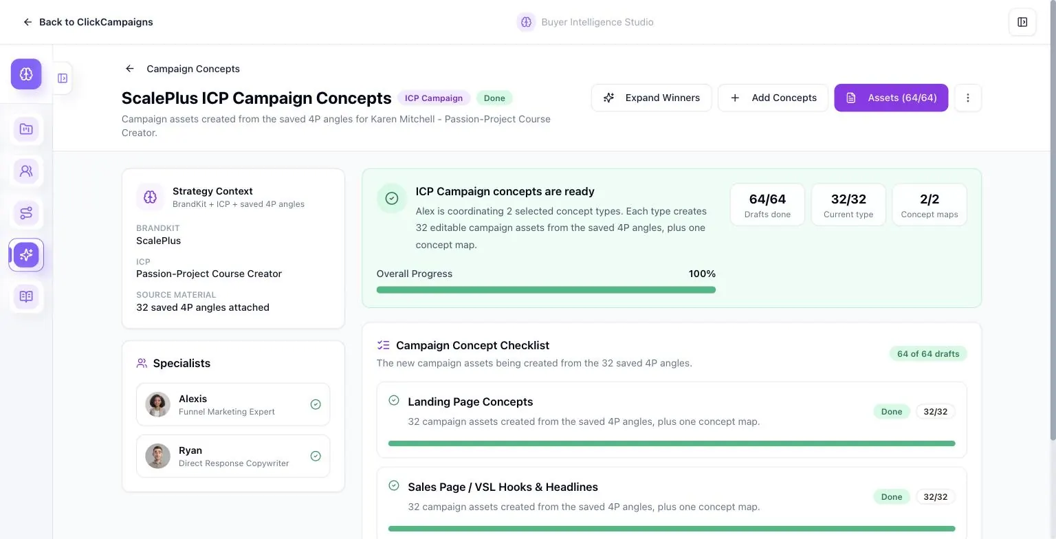 ICP Campaign Concepts run marked Done with 64 of 64 drafts, 2 of 2 concept maps, and checklist rows for Landing Page Concepts and Sales Page and VSL Hooks at 32 of 32
